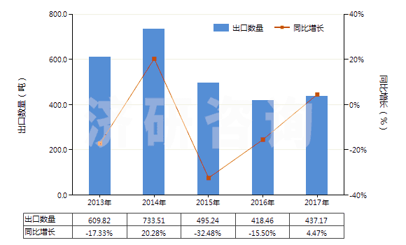 2013-2017年中國中藥酒(HS30049051)出口量及增速統(tǒng)計(jì)